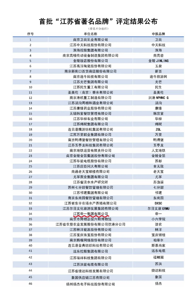 喜报!江苏必赢网络游戏平台集团获授首批“江苏省驰名品牌”(图3) 喜报!江苏必赢网络游戏平台集团获授首批“江苏省驰名品牌”(图3)